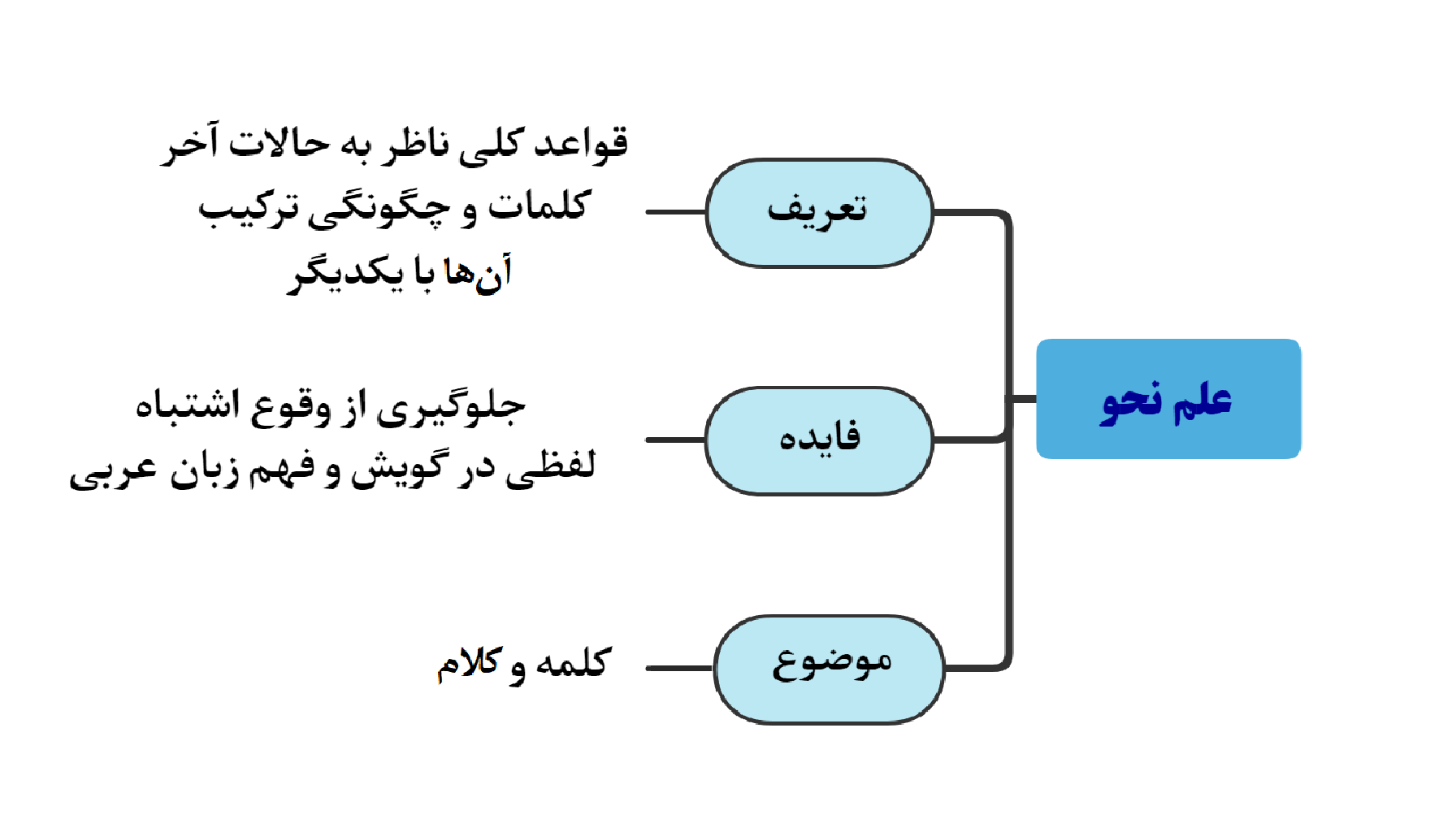 تعریف علم نحو، فائده علم نحو و موضوع علم نحو - حوزه مجازی امتداد